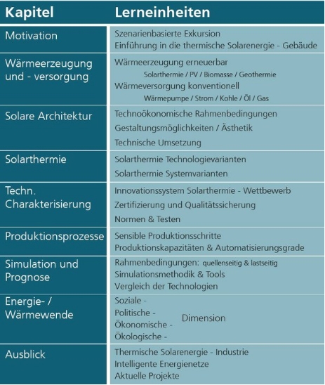 Thermische Energie Gebäude Modulinhalt